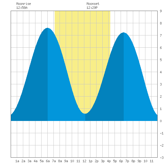 Atlantic Heights tide chart for Tuesday, December 28, 2021