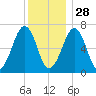 Atlantic Heights tide chart for Tuesday, December 28, 2021