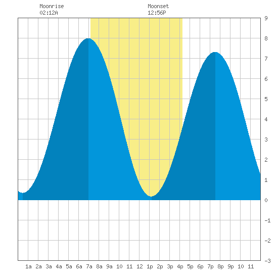Atlantic Heights tide chart for Wednesday, December 29, 2021