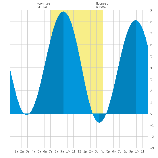 Atlantic Heights tide chart for Thursday, December 2, 2021
