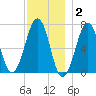 Atlantic Heights tide chart for Thursday, December 2, 2021