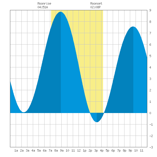 Atlantic Heights tide chart for Friday, December 31, 2021