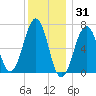 Atlantic Heights tide chart for Friday, December 31, 2021