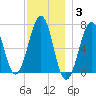 Atlantic Heights tide chart for Friday, December 3, 2021