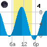 Atlantic Heights tide chart for Saturday, December 4, 2021