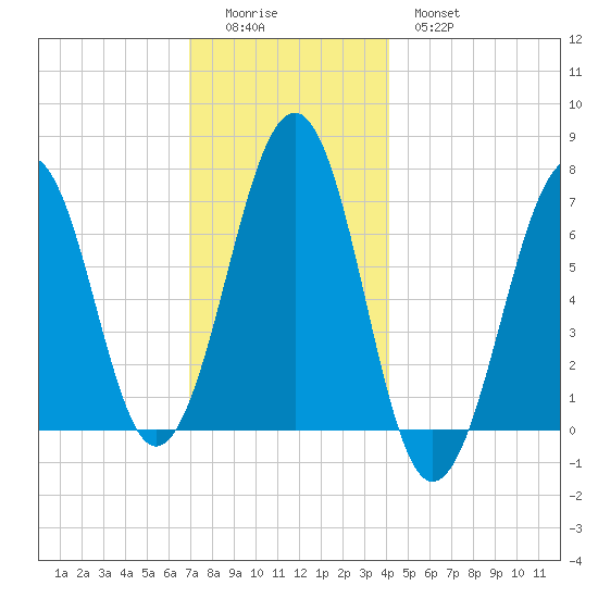 Atlantic Heights tide chart for Sunday, December 5, 2021