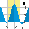 Atlantic Heights tide chart for Sunday, December 5, 2021