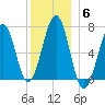 Atlantic Heights tide chart for Monday, December 6, 2021