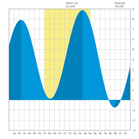 Atlantic Heights tide chart for Wednesday, December 8, 2021