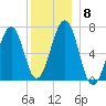 Atlantic Heights tide chart for Wednesday, December 8, 2021