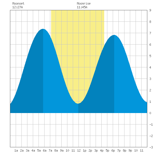 Atlantic Heights tide chart for Monday, January 10, 2022