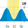 Atlantic Heights tide chart for Monday, January 10, 2022