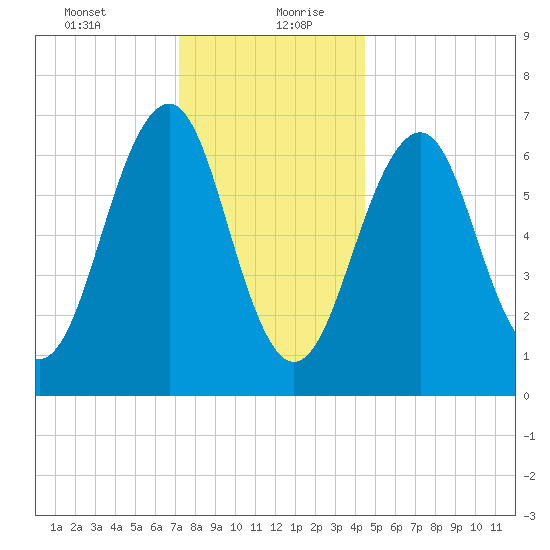 Atlantic Heights tide chart for Tuesday, January 11, 2022