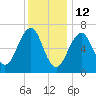 Atlantic Heights tide chart for Wednesday, January 12, 2022