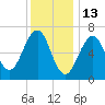 Atlantic Heights tide chart for Thursday, January 13, 2022
