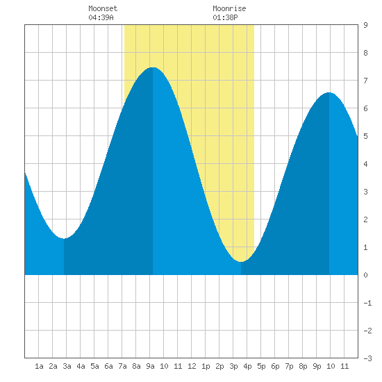 Atlantic Heights tide chart for Friday, January 14, 2022