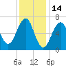 Atlantic Heights tide chart for Friday, January 14, 2022