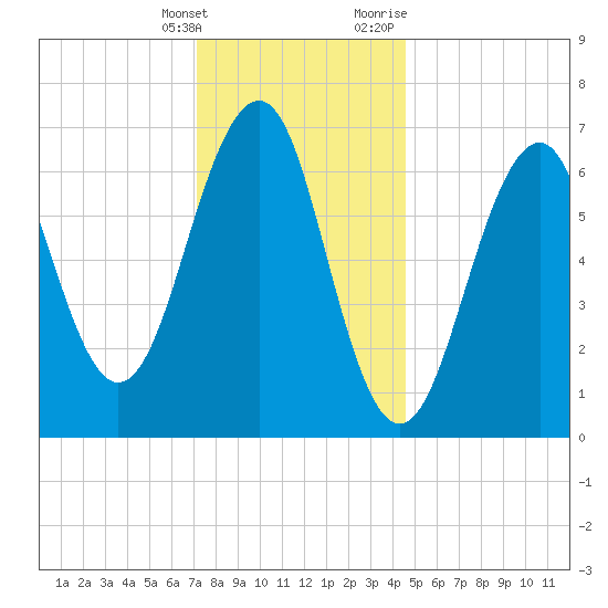 Atlantic Heights tide chart for Saturday, January 15, 2022