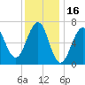 Atlantic Heights tide chart for Sunday, January 16, 2022