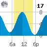 Atlantic Heights tide chart for Monday, January 17, 2022