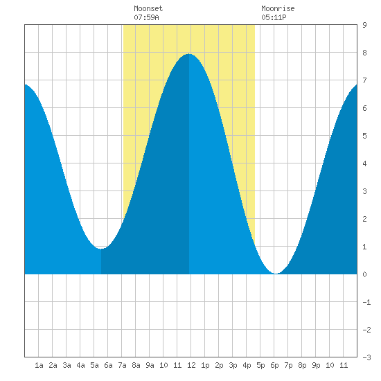 Atlantic Heights tide chart for Tuesday, January 18, 2022
