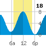 Atlantic Heights tide chart for Tuesday, January 18, 2022