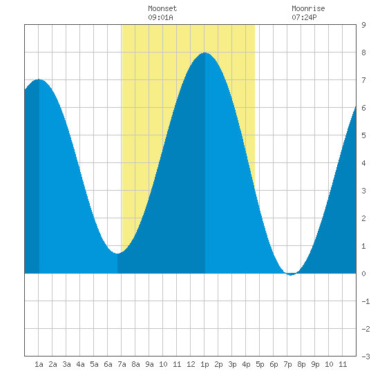 Atlantic Heights tide chart for Thursday, January 20, 2022