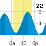 Atlantic Heights tide chart for Saturday, January 22, 2022