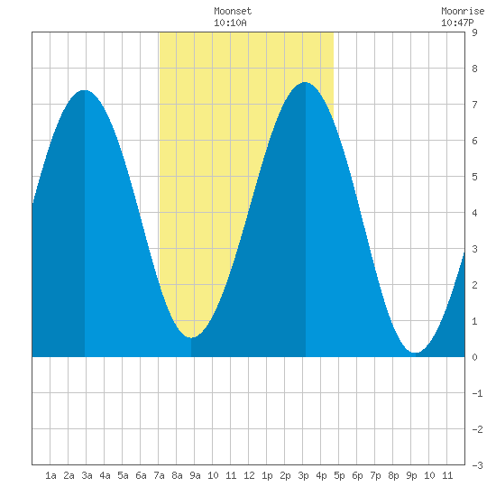Atlantic Heights tide chart for Sunday, January 23, 2022