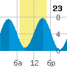 Atlantic Heights tide chart for Sunday, January 23, 2022