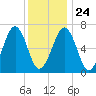 Atlantic Heights tide chart for Monday, January 24, 2022