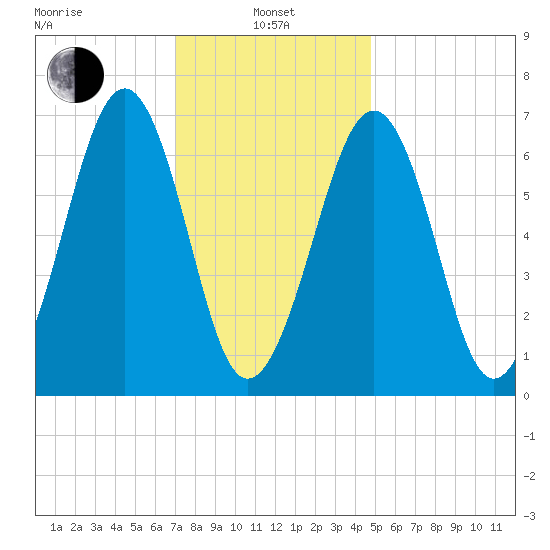 Atlantic Heights tide chart for Tuesday, January 25, 2022