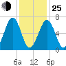 Atlantic Heights tide chart for Tuesday, January 25, 2022