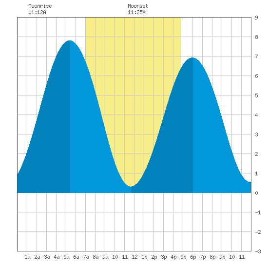 Atlantic Heights tide chart for Wednesday, January 26, 2022