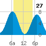 Atlantic Heights tide chart for Thursday, January 27, 2022