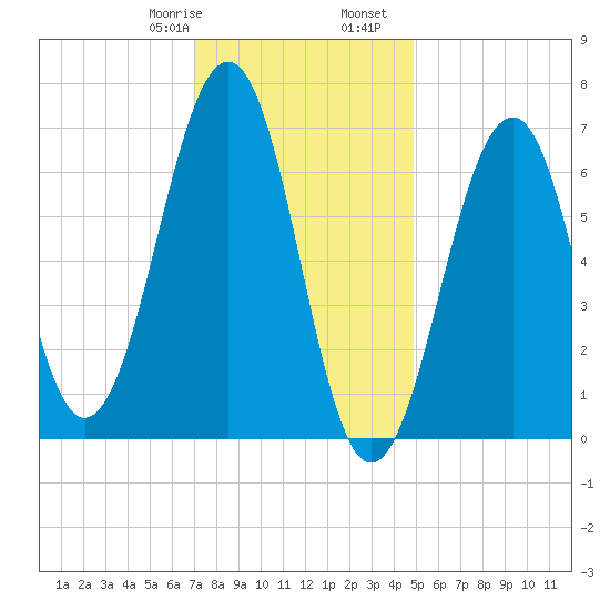 Atlantic Heights tide chart for Saturday, January 29, 2022