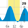 Atlantic Heights tide chart for Saturday, January 29, 2022