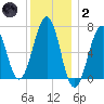 Atlantic Heights tide chart for Sunday, January 2, 2022