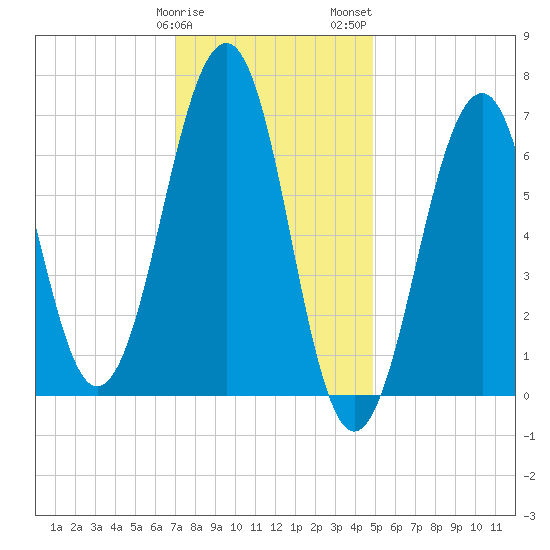 Atlantic Heights tide chart for Sunday, January 30, 2022