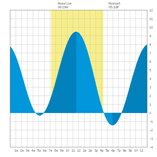 Atlantic Heights tide chart for Monday, January 3, 2022