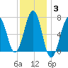 Atlantic Heights tide chart for Monday, January 3, 2022