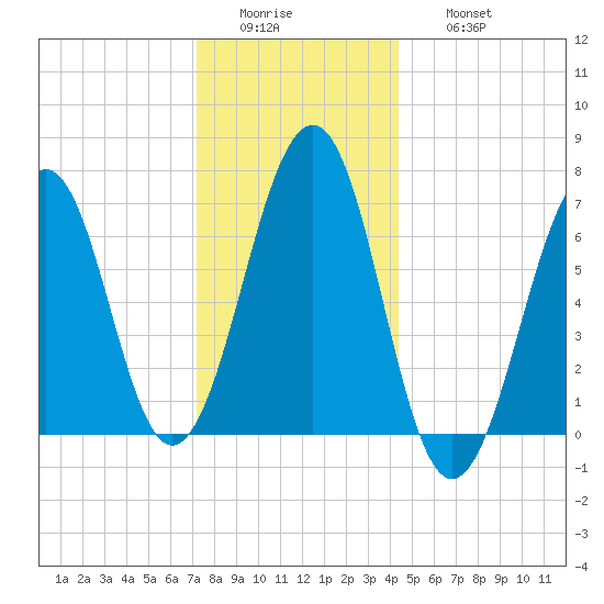 Atlantic Heights tide chart for Tuesday, January 4, 2022