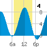 Atlantic Heights tide chart for Tuesday, January 4, 2022