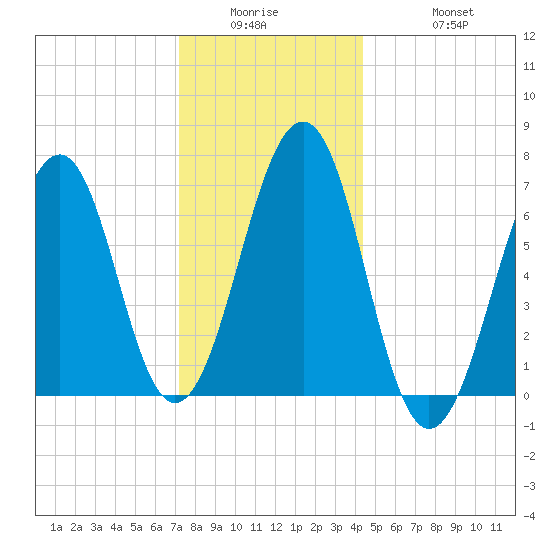 Atlantic Heights tide chart for Wednesday, January 5, 2022