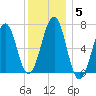 Atlantic Heights tide chart for Wednesday, January 5, 2022
