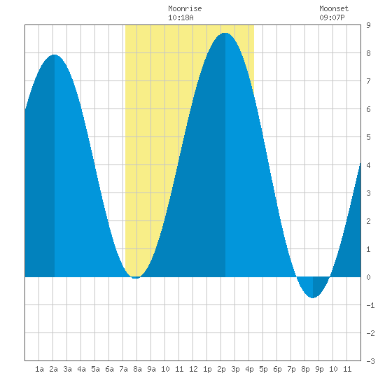 Atlantic Heights tide chart for Thursday, January 6, 2022