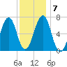 Atlantic Heights tide chart for Friday, January 7, 2022