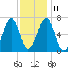 Atlantic Heights tide chart for Saturday, January 8, 2022