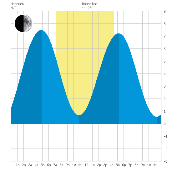 Atlantic Heights tide chart for Sunday, January 9, 2022
