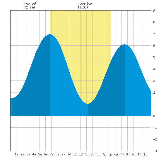 Atlantic Heights tide chart for Thursday, February 10, 2022